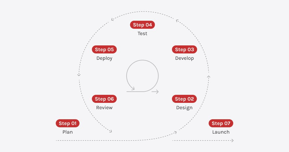 How AI Is Reshaping the Software Development Lifecycle (SDLC)