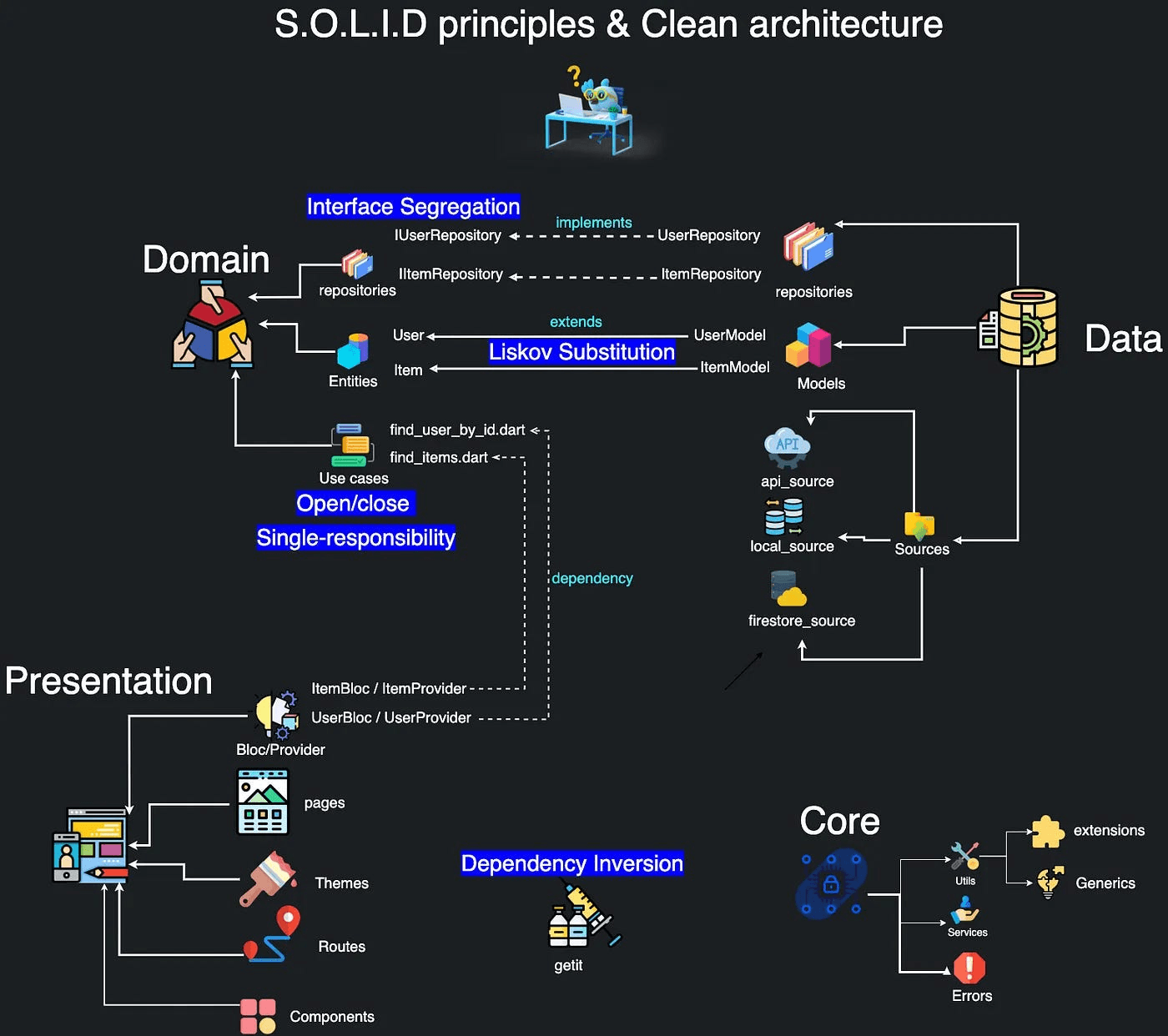 Practical Guide to Implementing Clean Architecture in Full-Stack Projects