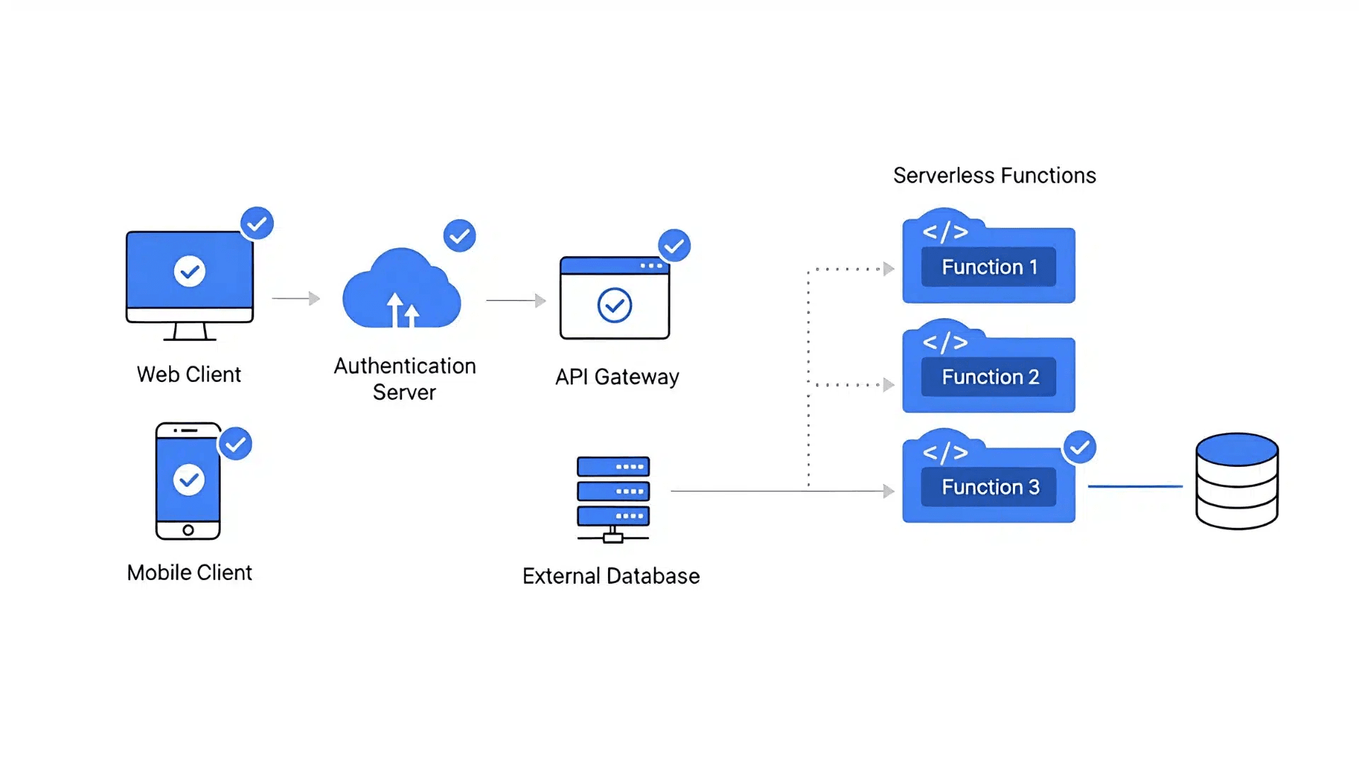 Using edge functions and serverless compute effectively in 2025