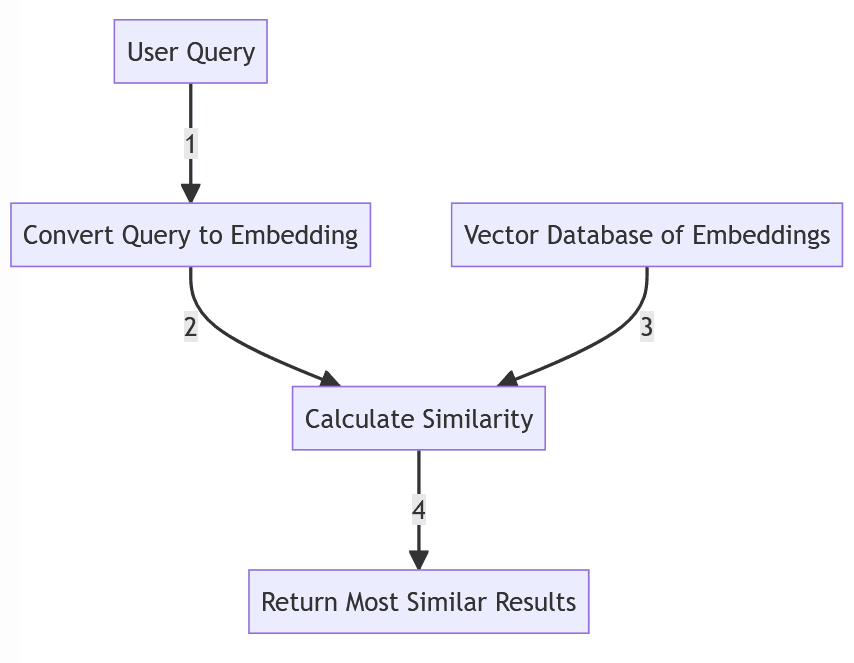 Vector Databases for Semantic Search: Pinecone vs Weaviate vs Chroma (with TypeScript examples)