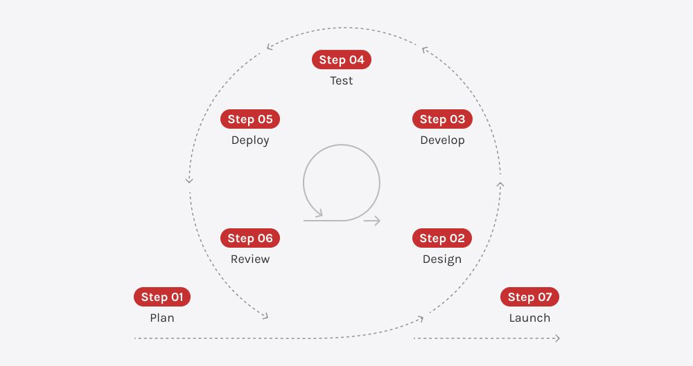 How AI Is Reshaping the Software Development Lifecycle (SDLC) - AverageDevs